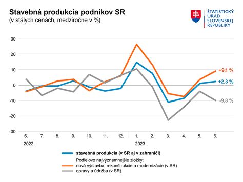 Graf rastu stavebnej produkcie na Slovensku