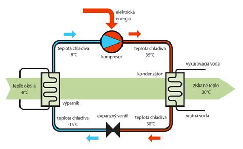 Diagram znázorňujúci princíp tepelného čerpadla