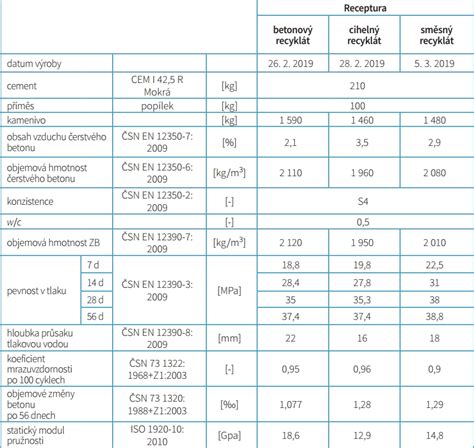 Príklady využitia recyklovaného kameniva v stavebníctve