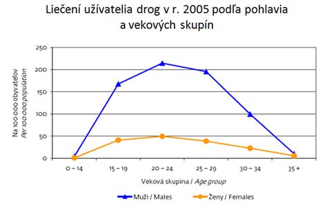 Graf znázorňujúci optimálnu úroveň vlhkosti v interiéri
