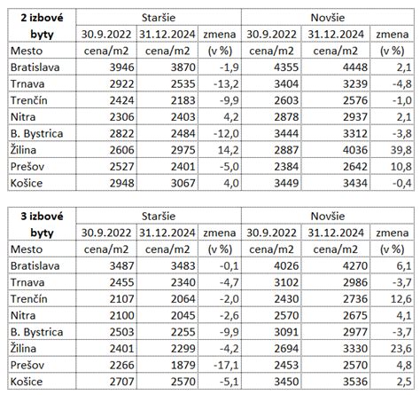 Infografika porovnávajúca ceny bytov v rôznych mestách Slovenska