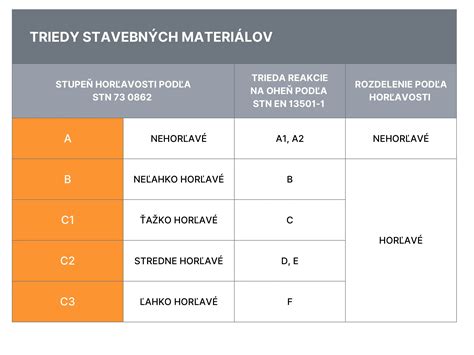 Klasifikácia požiarnej odolnosti stavebných materiálov