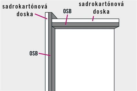 Štruktúra protipožiarnej sadrokartónovej dosky