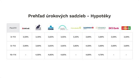 Infografika: Porovnanie úrokových sadzieb rôznych typov úverov
