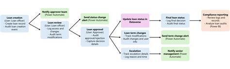 Diagram znázorňujúci kroky realitného obchodu