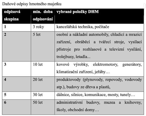 Schéma znázorňujúca flujo peňazí a ich vplyv na daňové odpisy