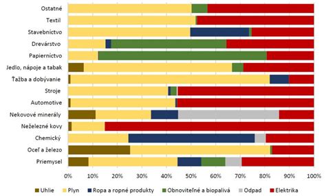 Diagram znázorňujúci štruktúru spoločnosti a obchodný podiel