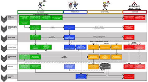 Diagram zobrazujúci proces legalizácie čiernej stavby.