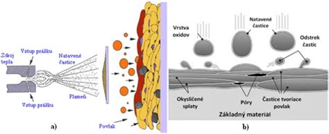 Schéma vrstiev organického povlaku na hliníkovom plechu