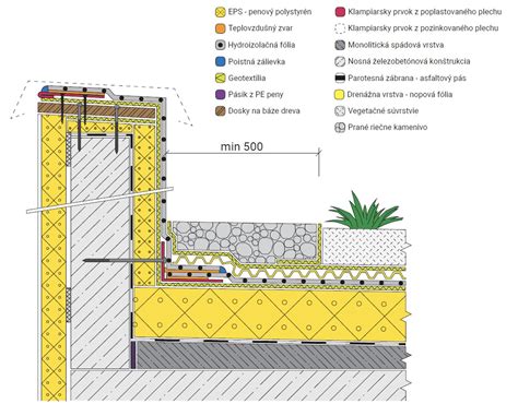 Diagram znázorňujúci vrstvy strešnej konštrukcie