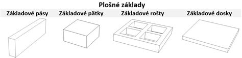 Ilustrácia rôznych typov základových konštrukcií (pásové, pätkové, doskové, pilóty)