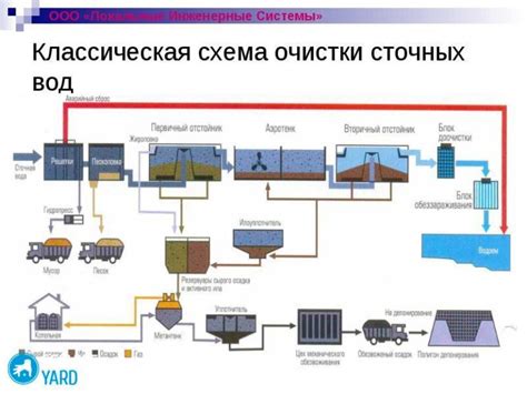 Diagram procesu čistenia odpadových vôd